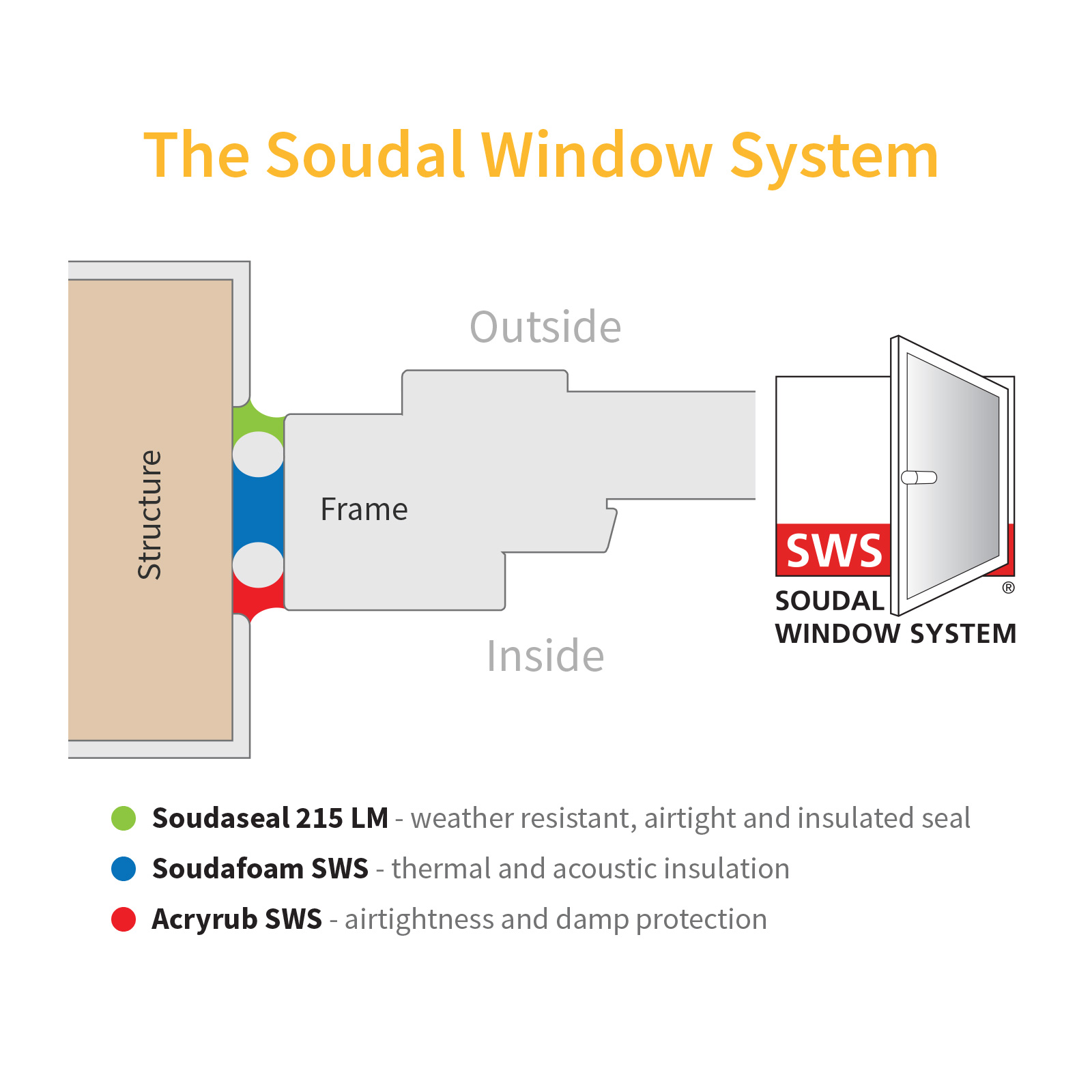 The Soudal Window System (SWS)