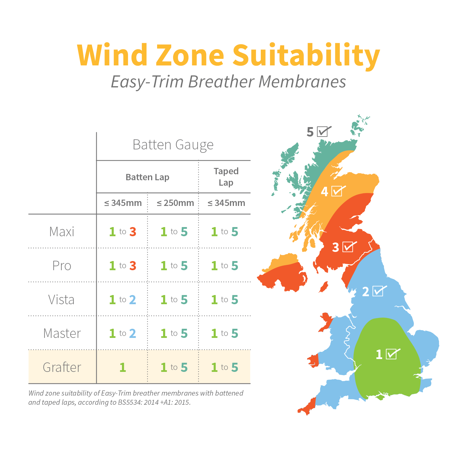 Wind Zone Suitability of Easy-Trim Grafter 100 Breather Membrane