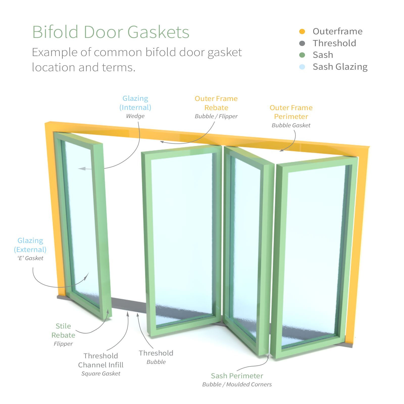 Example of typical bi-folding door gasket application