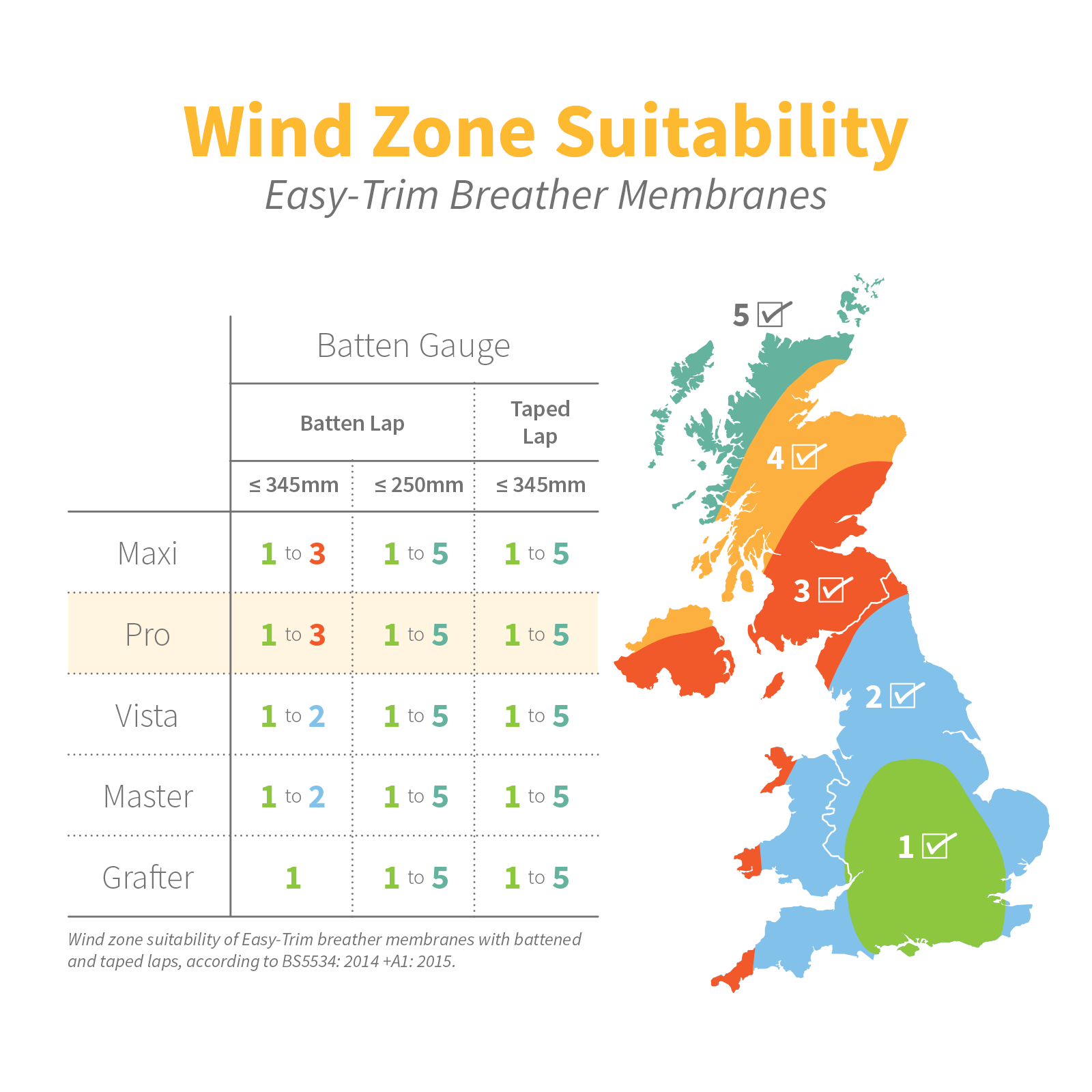 Wind Zone Suitability of Easy-Trim Pro 122 Breather Membrane