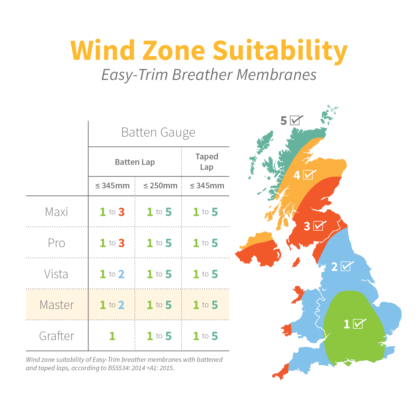 Wind Zone Suitability of Easy-Trim Master 112 Breather Membrane Roofing Felt